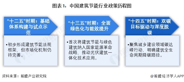 图表1：中国建筑节能行业政策历程图