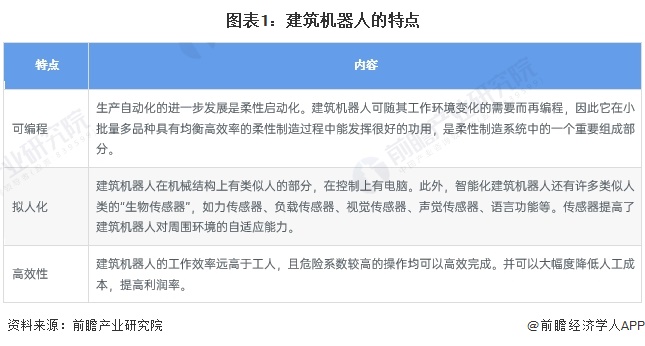 图表1：建筑机器人的特点