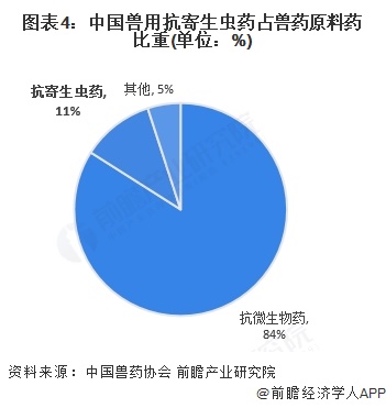 图表4：中国兽用抗寄生虫药占兽药原料药比重(单位：%)