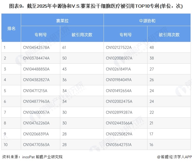 图表9：截至2025年中源协和V.S.赛莱拉干细胞医疗被引用TOP10专利(单位：次)