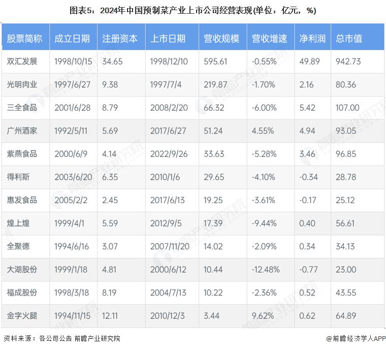 图表5：2024年中国预制菜产业上市公司经营表现(单位：亿元，%)
