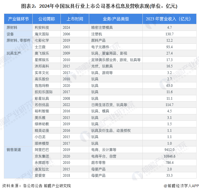 图表2：2024年中国玩具行业上市公司基本信息及营收表现(单位：亿元)