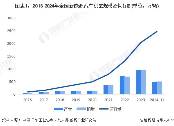 图表1：2016-2024年全国新能源汽车供需规模及保有量(单位：万辆)