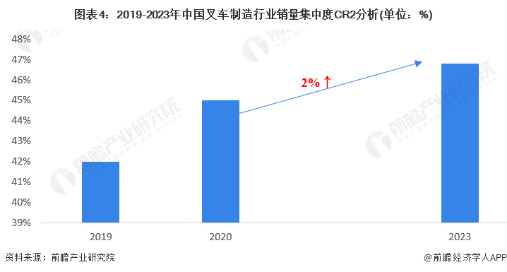 图表4：2019-2023年中国叉车制造行业销量集中度CR2分析(单位：%)