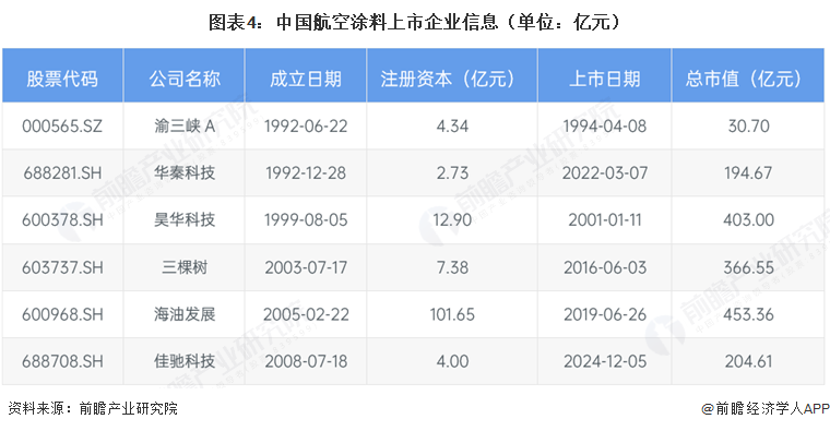 图表4：中国航空涂料上市企业信息（单位：亿元）