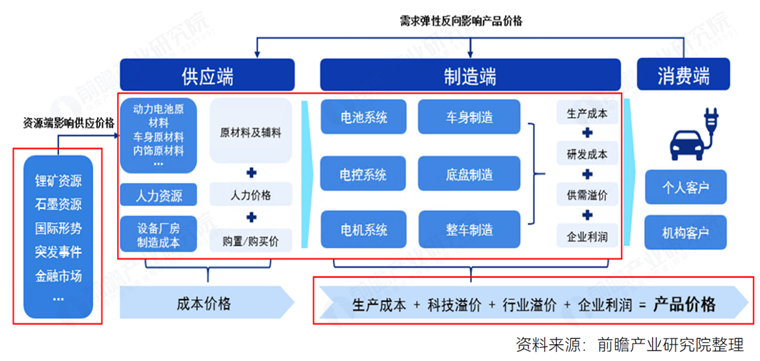 新能源汽车产业规划