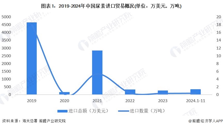 图表1：2019-2024年中国尿素进口贸易概况(单位：万美元，万吨)