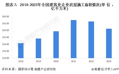 图表7：2018-2023年全国建筑业企业房屋施工面积情况(单位：亿平方米)