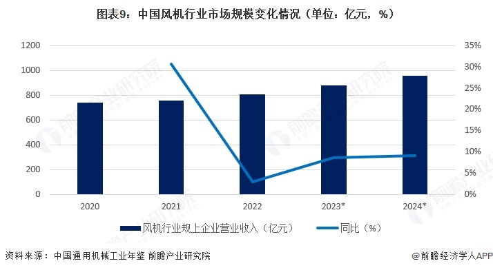  图表9：中国风机行业市场规模变化情况（单位：亿元，%）  