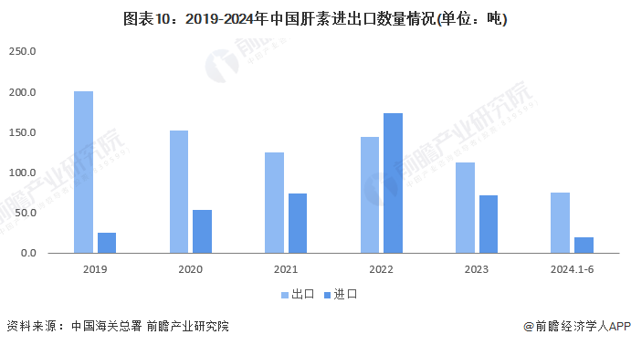 图表10：2019-2024年中国肝素进出口数量情况(单位：吨)