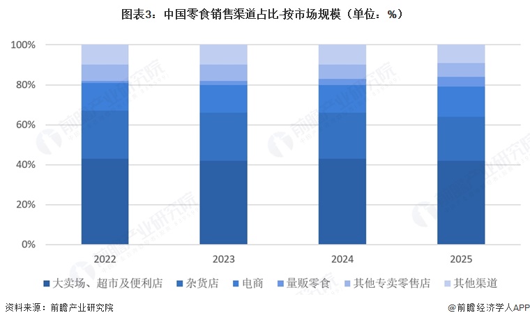 图表3：中国零食销售渠道占比-按市场规模（单位：%）