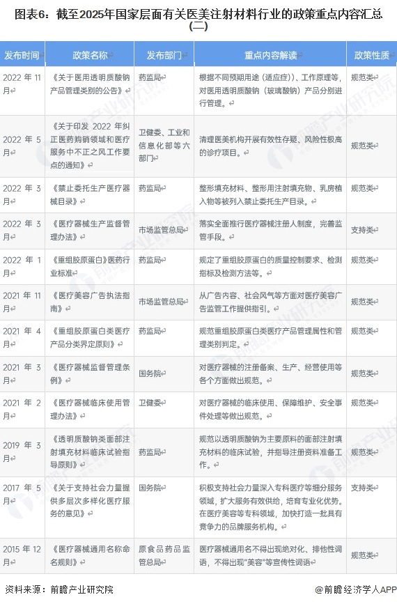 图表6：截至2025年国家层面有关医美注射材料行业的政策重点内容汇总(二)