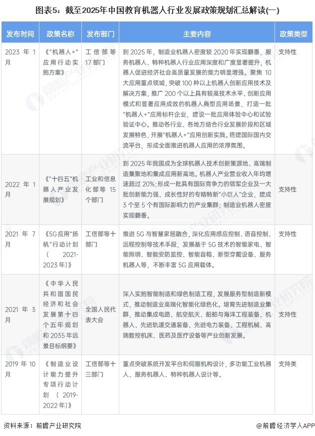 图表5：截至2025年中国教育机器人行业发展政策规划汇总解读(一)