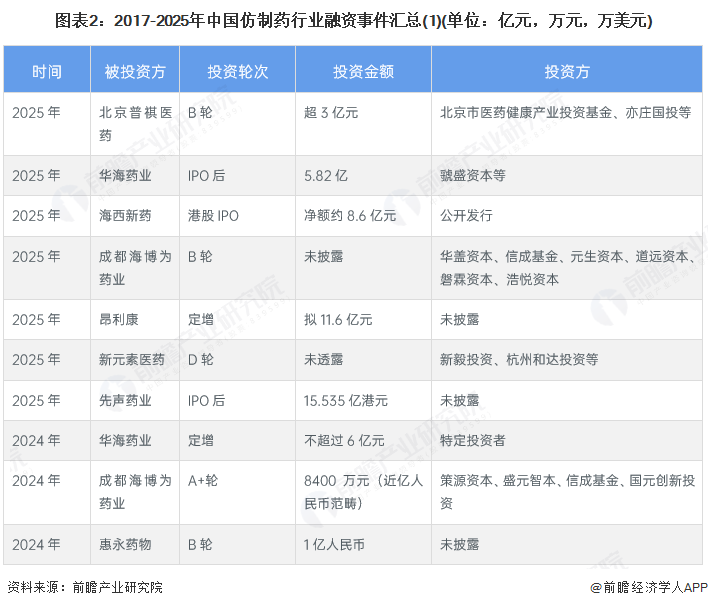 图表2：2017-2025年中国仿制药行业融资事件汇总(1)(单位：亿元，万元，万美元)