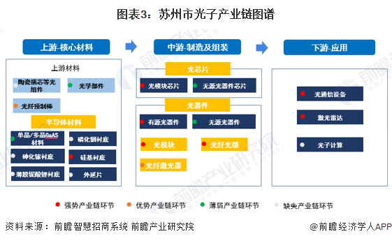 图表3：苏州市光子产业链图谱