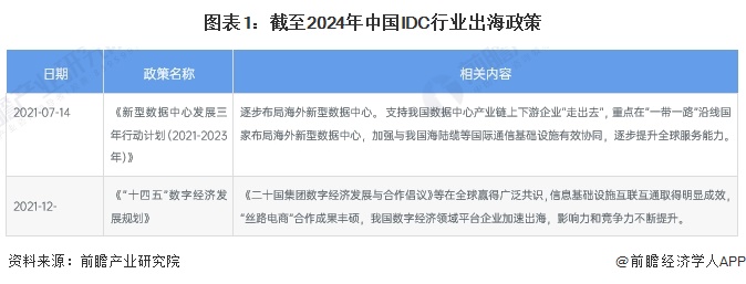 图表1：截至2024年中国IDC行业出海政策