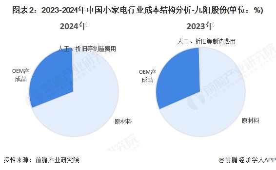 图表2：2023-2024年中国小家电行业成本结构分析-九阳股份(单位：%)