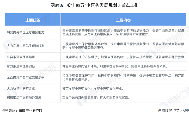 图表6：《“十四五”中医药发展规划》重点工作