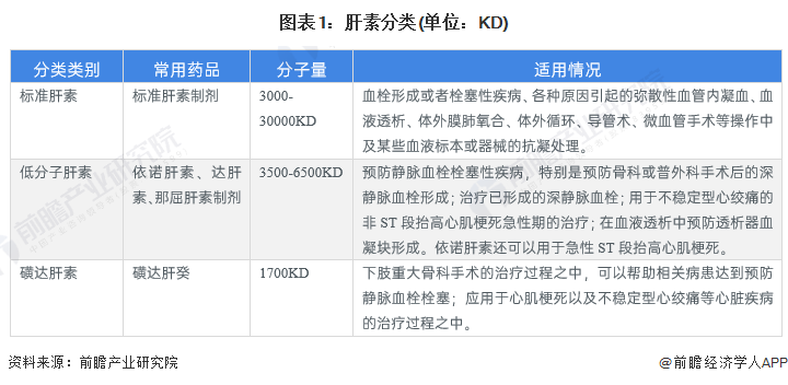 图表1：肝素分类(单位：KD)