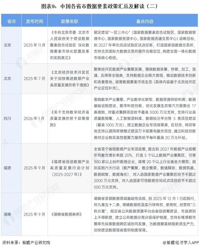 图表9：中国各省市数据要素政策汇总及解读（二） 