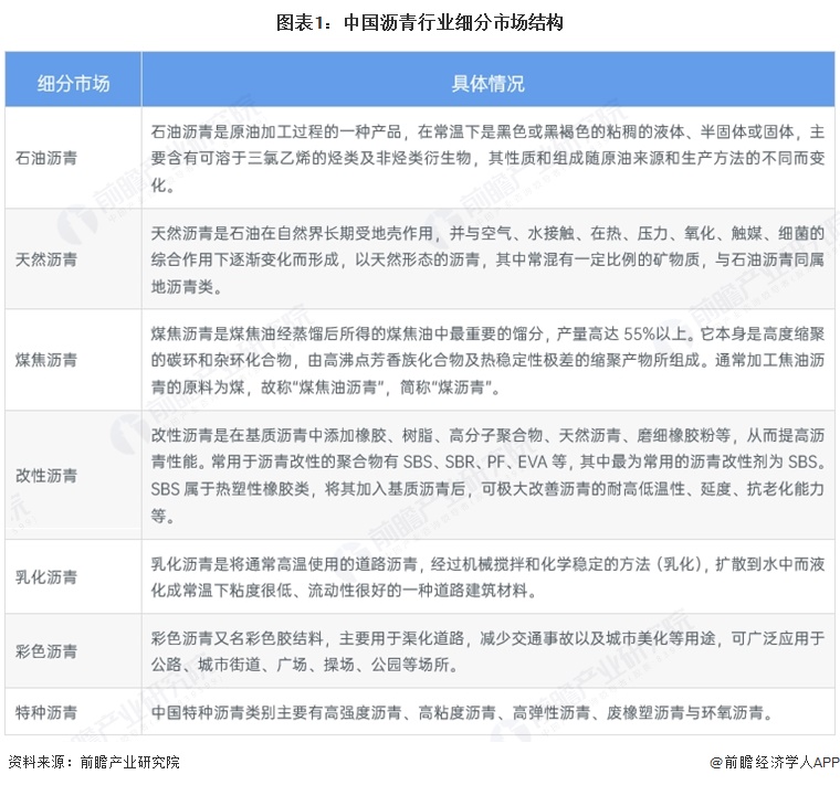 图表1：中国沥青行业细分市场结构
