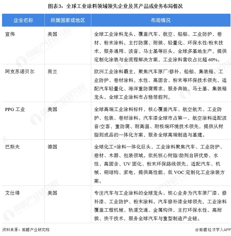 图表3：全球工业涂料领域领先企业及其产品或业务布局情况