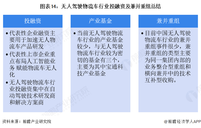 图表14：无人驾驶物流车行业投融资及兼并重组总结