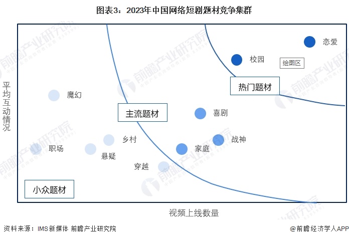 图表3：2023年中国网络短剧题材竞争集群