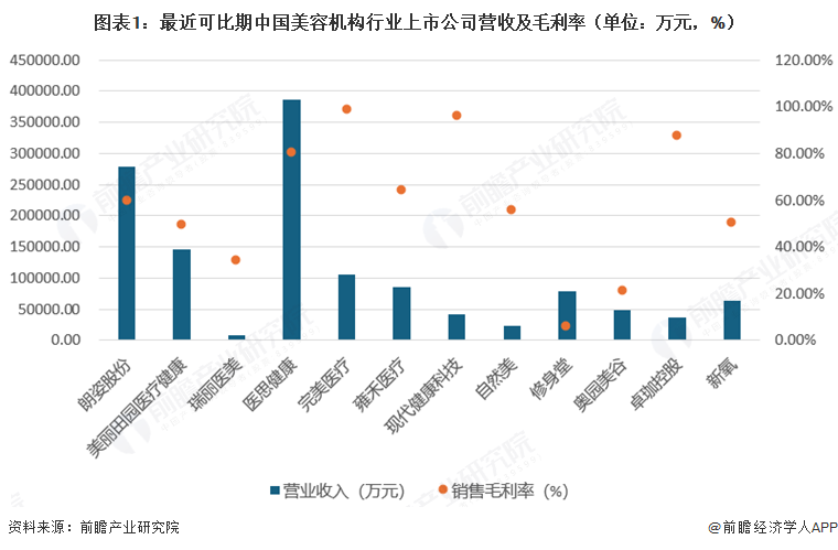 图表1：最近可比期中国美容机构行业上市公司营收及毛利率（单位：万元，%）
