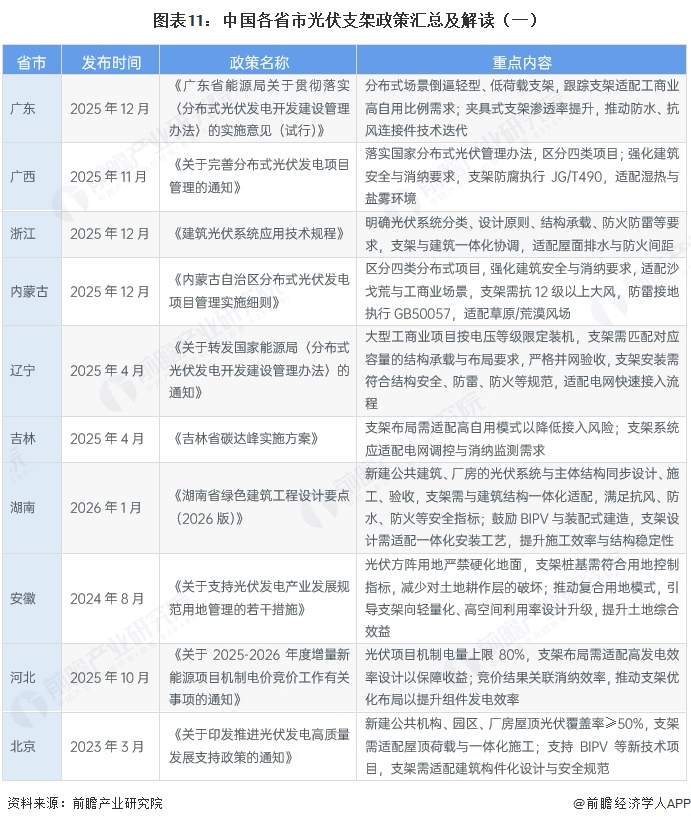 图表11：中国各省市光伏支架政策汇总及解读（一）