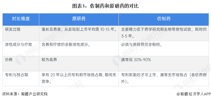 图表1：仿制药和原研药的对比