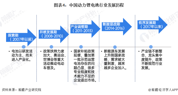 图表4：中国动力锂电池行业发展历程