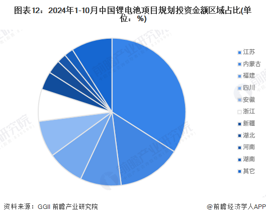 图表12：2024年1-10月中国锂电池项目规划投资金额区域占比(单位：%)