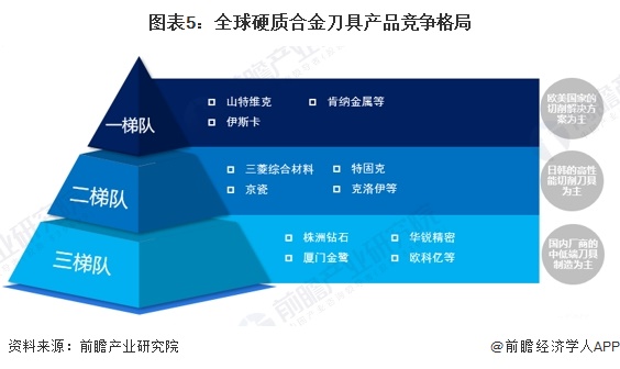 图表5：全球硬质合金刀具产品竞争格局