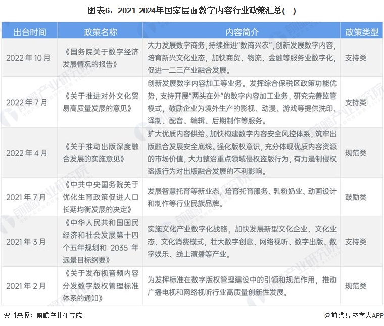 图表6：2021-2024年国家层面数字内容行业政策汇总(一)