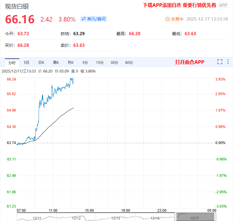 现货白银走势强劲 首次突破66美元