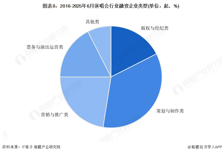 图表8：2016-2025年6月演唱会行业融资企业类型(单位：起，%)