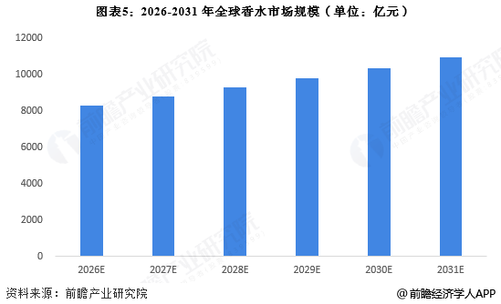 图表5：2026-2031年全球香水市场规模(单位：亿元)
