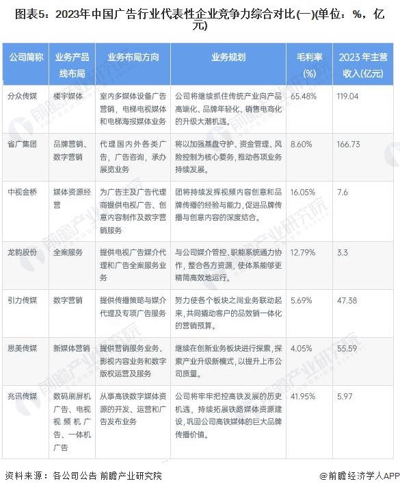 图表5：2023年中国广告行业代表性企业竞争力综合对比(一)(单位：%，亿元)