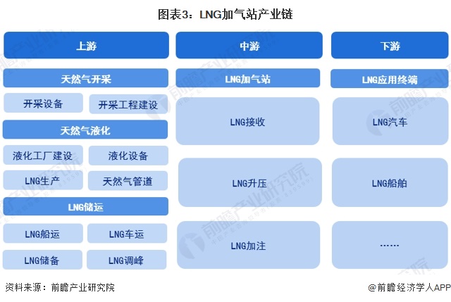 图表3：LNG加气站产业链