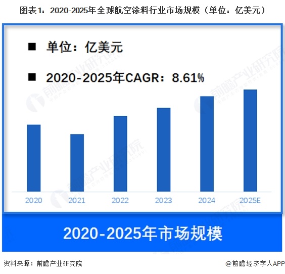 图表1：2020-2025年全球航空涂料行业市场规模（单位：亿美元）