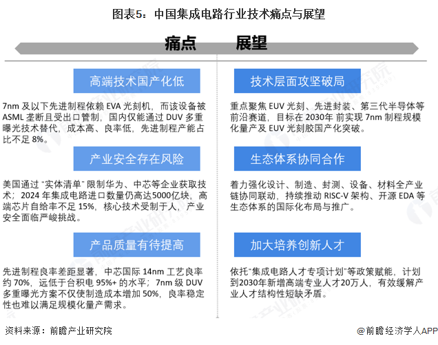 图表5：中国集成电路行业技术痛点与展望