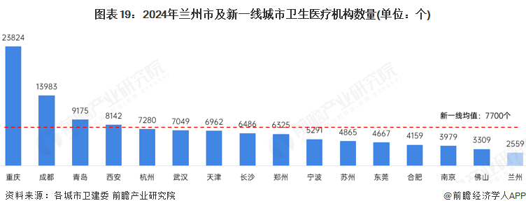 图表19：2024年兰州市及新一线城市卫生医疗机构数量(单位：个)