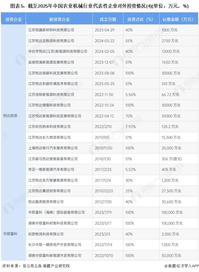 图表5：截至2025年中国农业机械行业代表性企业对外投资情况(4)(单位：万元，%)