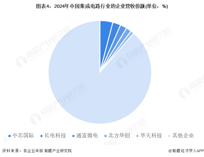 图表4：2024年中国集成电路行业的企业营收份额(单位：%)