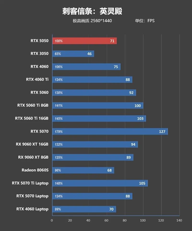 NVIDIA RTX 5050首发评测：DLSS4/AI/生产力全方面飞跃 完美替代RTX 3050
