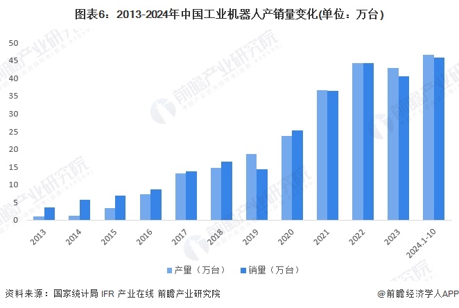 图表6：2013-2024年中国工业机器人产销量变化(单位：万台)