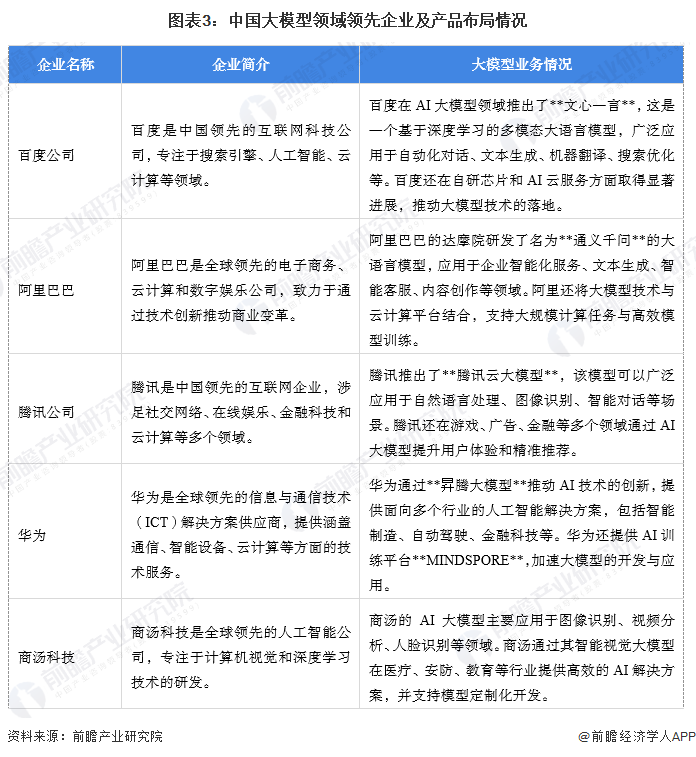 图表3：中国大模型领域领先企业及产品布局情况