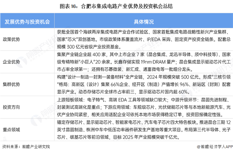 图表16：合肥市集成电路产业优势及投资机会总结