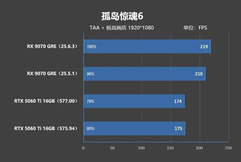 竟然相差30%！RX 9070 GRE vs RTX 5060 Ti 16GB最新驱动对比测试